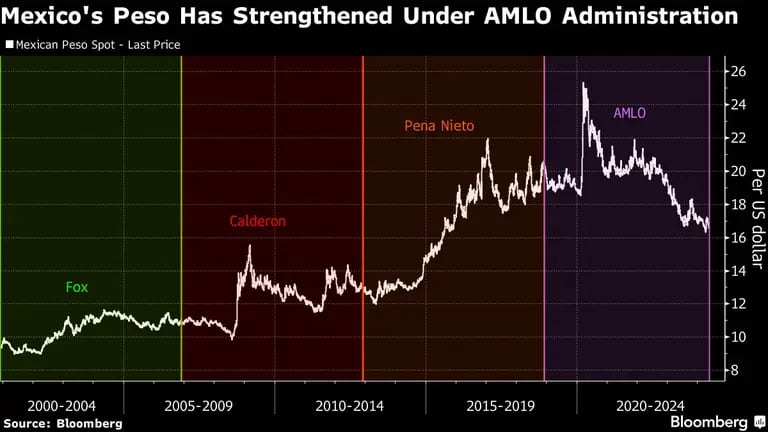 El peso mexicano se ha fortalecido durante la administración de AMLOdfd