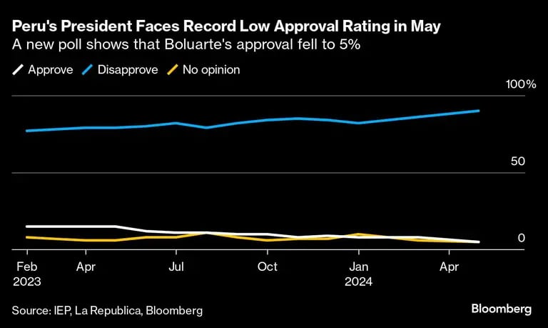 El Presidente de Perú se enfrenta a una baja aprobación récord en mayo | Una nueva encuesta muestra que la aprobación de Boluarte cayó al 5%.dfd