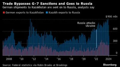 Desvíos comerciales de las sanciones del Grupo de los Siete y se dirigen a Rusia dicen los análisis.