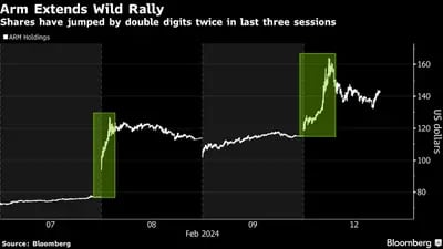 Arm Extends Wild Rally | Shares have jumped by double digits twice in last three sessions