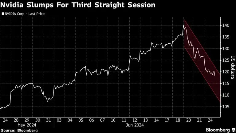 Nvidia Slumps For Third Straight Sessiondfd