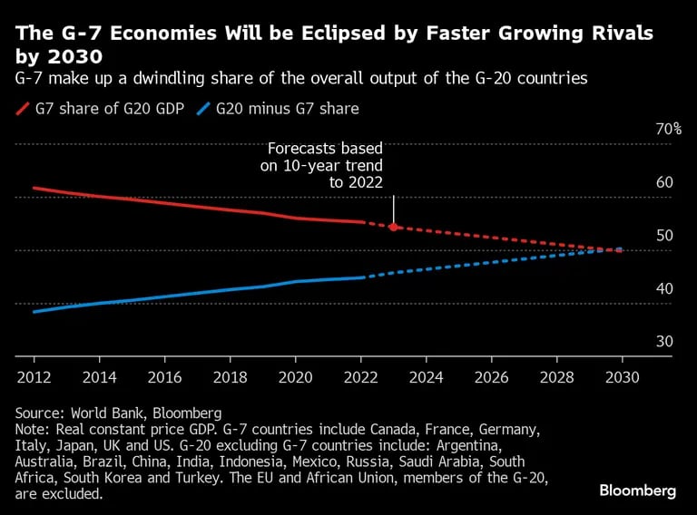 Las economías del Grupo de los 7 serán eclipsadas por rivales que crecen rápidamente en el 2030.dfd