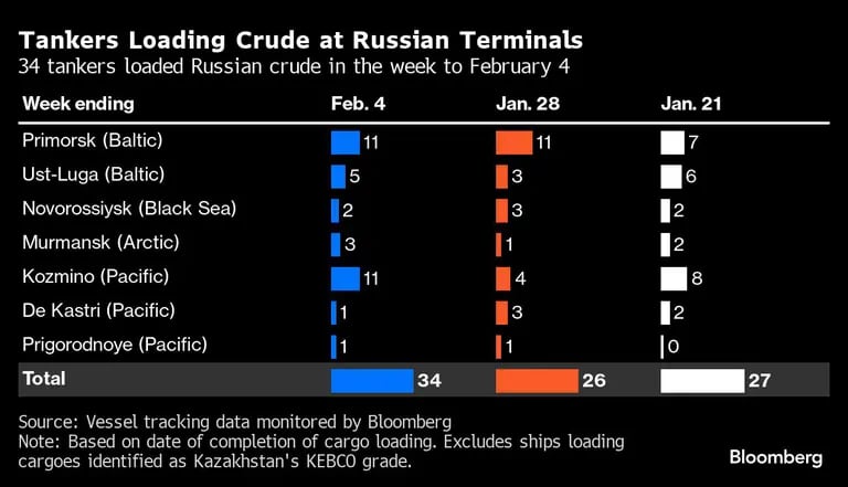 Gráfico de petroleros cargando crudo en puertos de Rusiadfd