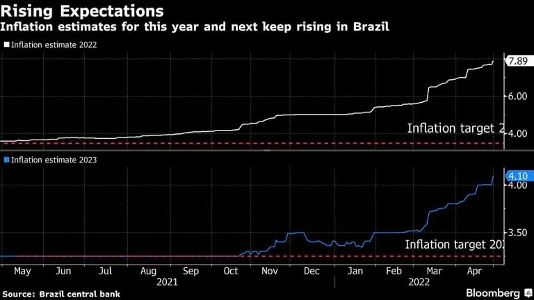 Inflación estimada brasileñadfd