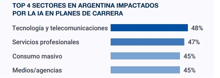 Top 4 sectores en Argentina impactados por la IA en planes de carreradfd