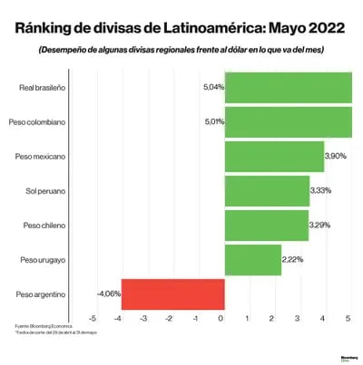  Mayo se posicionó como un mejor período para las divisas de América Latina tras el golpe que recibieron en abril.