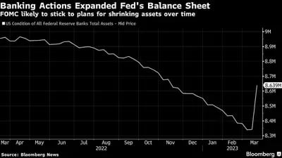 El FOMC probablemente mantenga sus planes de reducir sus activos a lo largo del tiempo