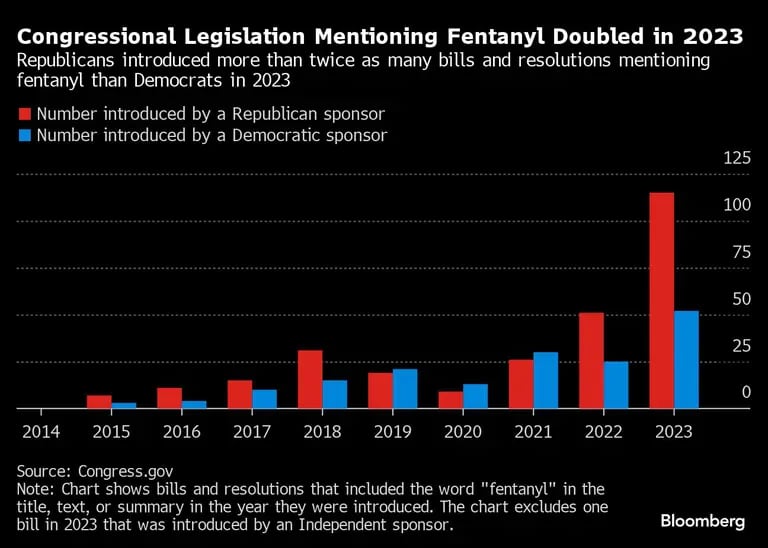 Gráfico de legislación contar fentanilo presentada en el congreso de EE.UU.dfd