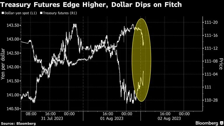 Los futuros del Tesoro bordean al alza, el dólar cae tras decisión de Fitchdfd