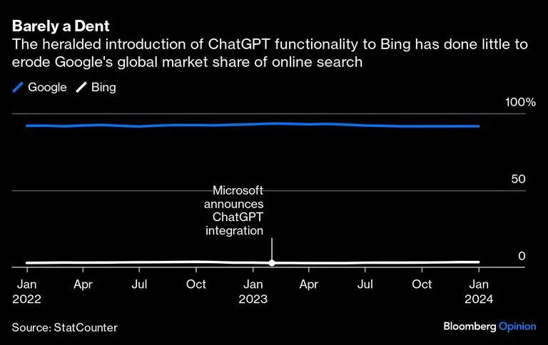 Gráfico de la nunciada introducción de la función ChatGPT en Bing ha hecho poco por erosionar la cuota de mercado mundial de Google en las búsquedas en líneadfd