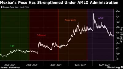 Pemex se estrecha diferenciales antes de las elecciones | Los bonos se han recuperado ante las expectativas de un mayor apoyo gubernamental.