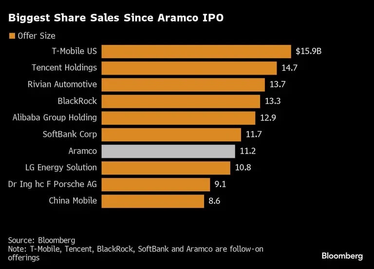 Gráfico: Maiores vendas desde o IPO da Aramcodfd