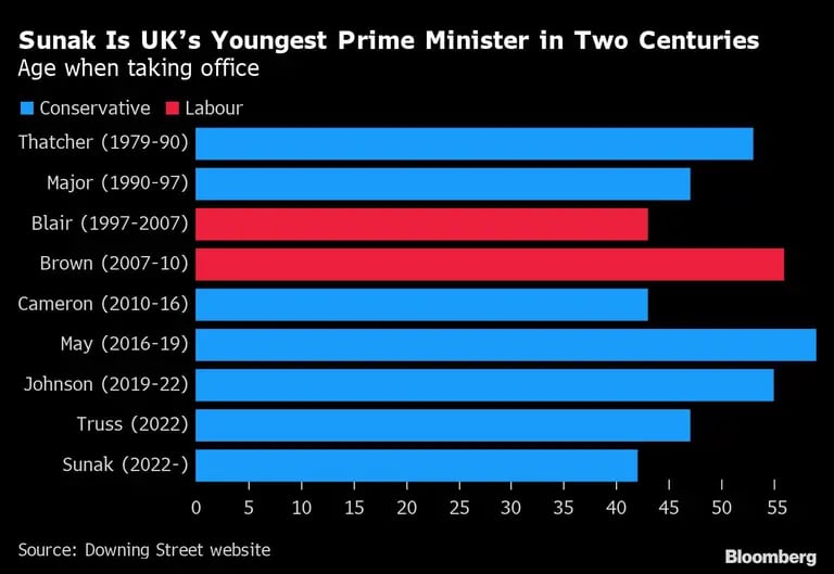 Sunak es el primer ministro británico más joven en dos siglosdfd