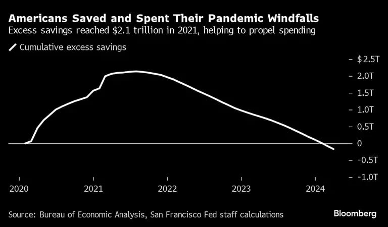  Los ciudadanos de EE.UU. ahorraron y gastaron lo que obtenido en pandemia, con un exceso de ahorro que llegó en 2021 a SU$2,1 billones. Fuente: Oficina de Análisis Económico, cálculos del personal de la Fed de San Franciscodfd