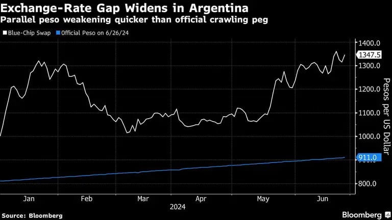 Cotação do peso argentino versus o dólar no mercado paralelo começa a se distanciar do mercado oficialdfd