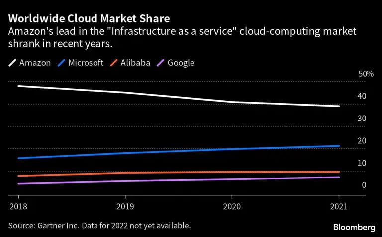  El liderazgo de Amazon en el mercado de la computación en nube "Infraestructura como servicio" se redujo en los últimos años.dfd
