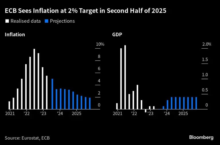 ECB Sees Inflation at 2% Target in Second Half of 2025 |dfd