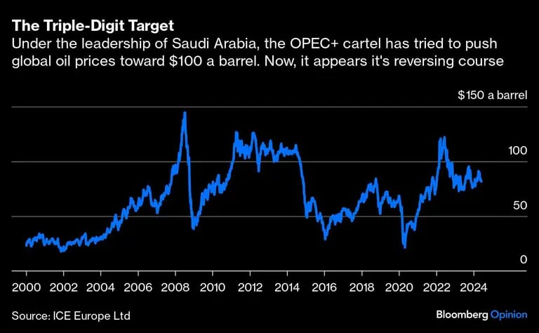 Gráfico de precios de barril de petróleodfd