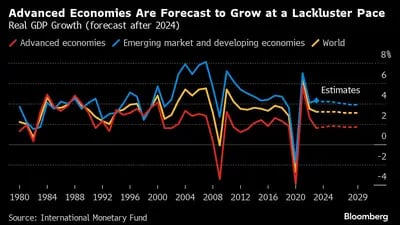 Las economía desarrolladas crecerán a un ritmo mediocre, aquí su pronóstico para después del 2024.