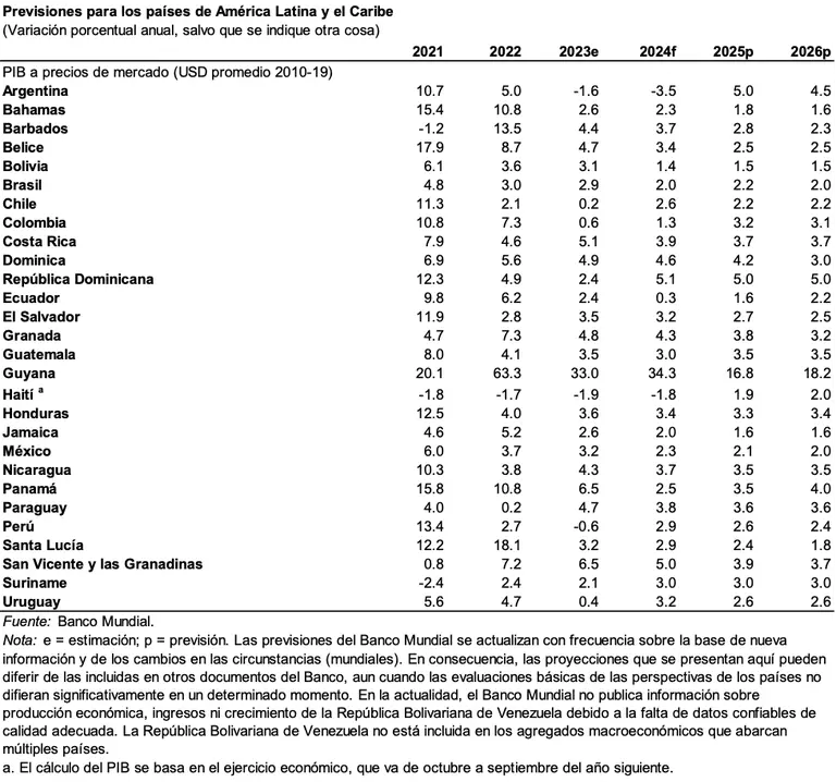 Crecimiento de América Latina y el Caribe 2024-2025dfd
