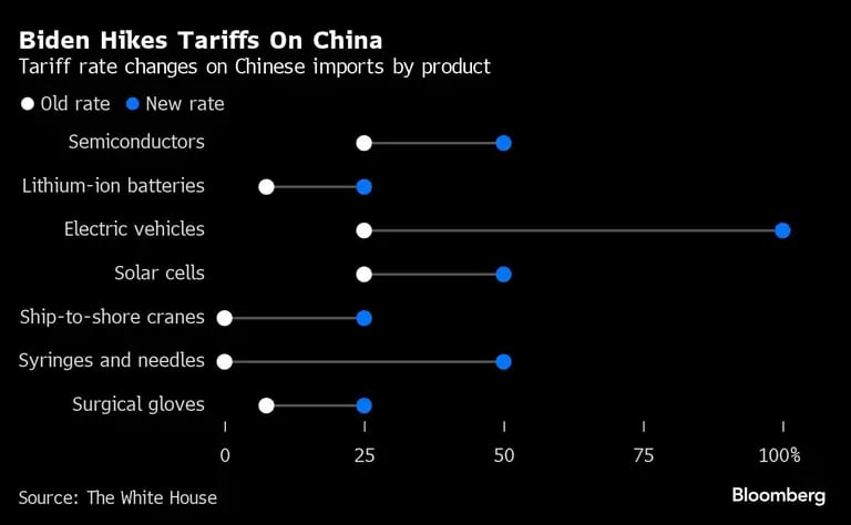 Biden Hikes Tariffs On China | Tariff rate changes on Chinese imports by productdfd