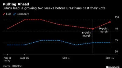 La ventaja de Lula está creciendo a dos semanas de los comicios