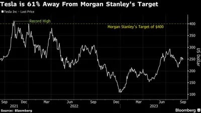 Tesla está a un 61% del objetivo de Morgan Stanley