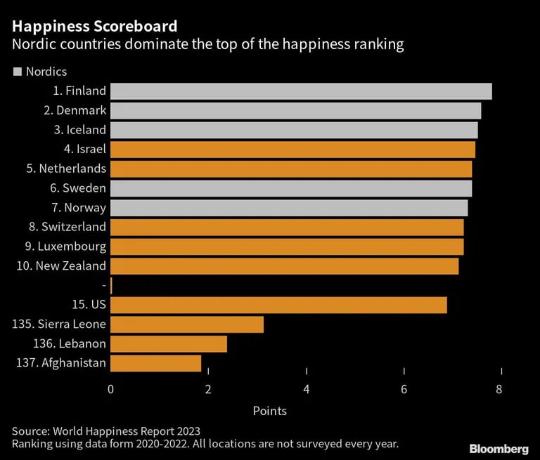 Por que os países nórdicos podem não ser tão felizes quanto
