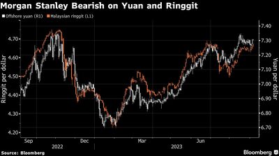 Morgan Stanley Bearish on Yuan and Ringgit