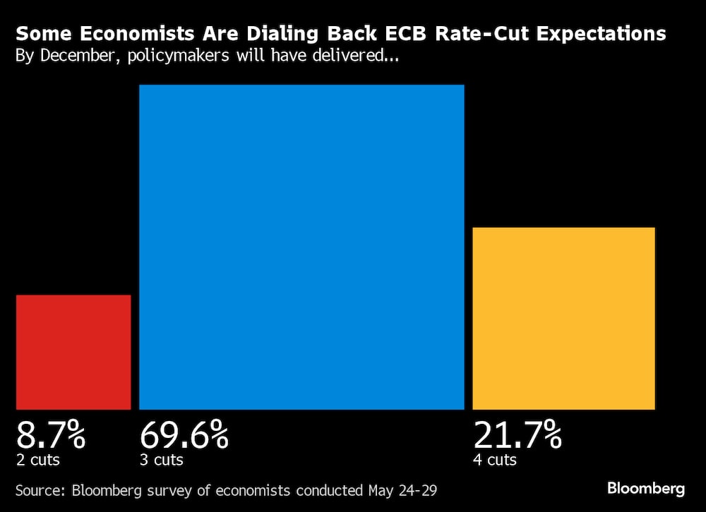 Fuente: Encuesta de Bloomberg a economistas realizada del 24 al 29 de mayo