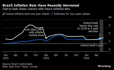 Gráfico: Piora nas expectativas de inflação no Brasil