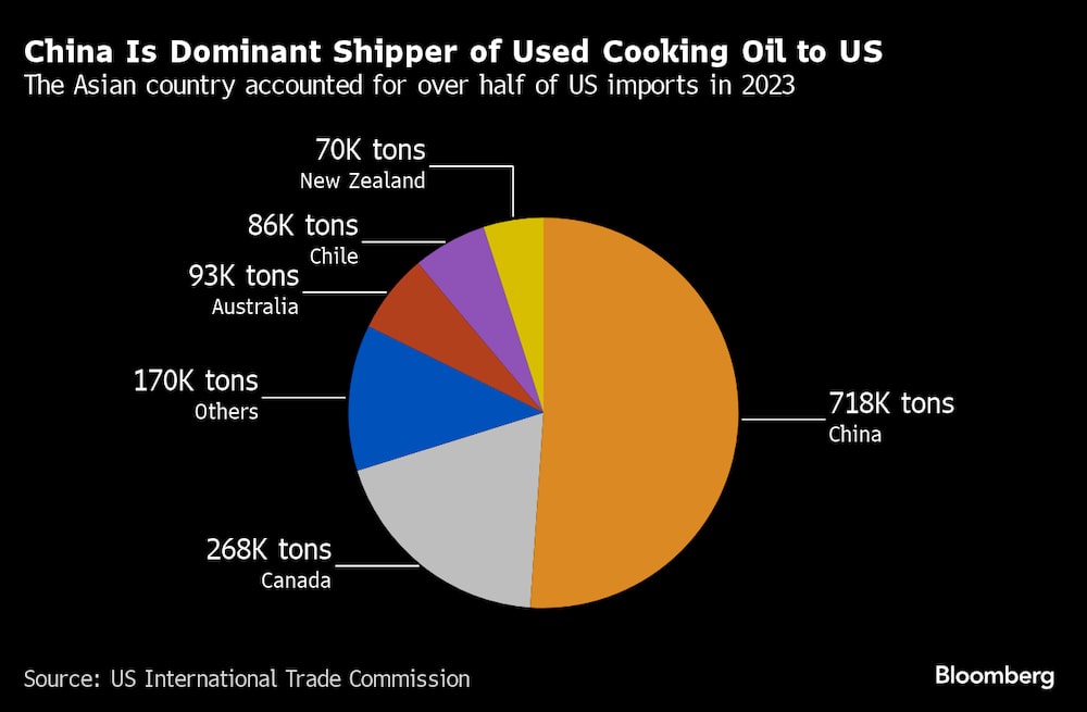 China es el principal exportador de aceite de cocina usado a EE.UU.
