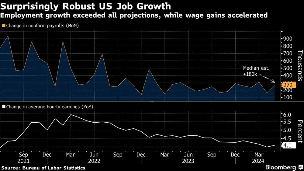 Surprisingly Robust US Job Growth | Employment growth exceeded all projections, while wage gains accelerated