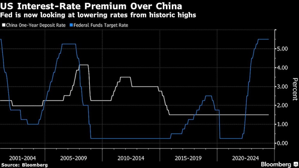 US Interest-Rate Premium Over China | Fed is now looking at lowering rates from historic highs