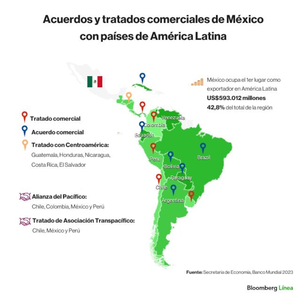 Acuerdos y tratados comerciales México-Latam