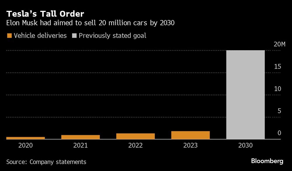 Teslas Tall Order | Elon Musk had aimed to sell 20 million cars by 2030