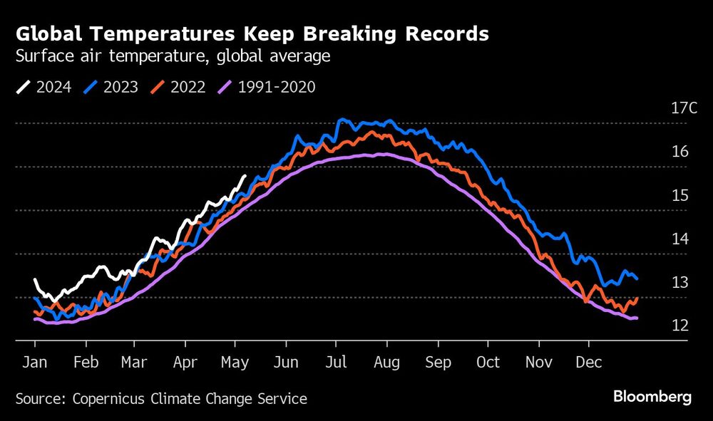Gráfco de temperaturas globales
