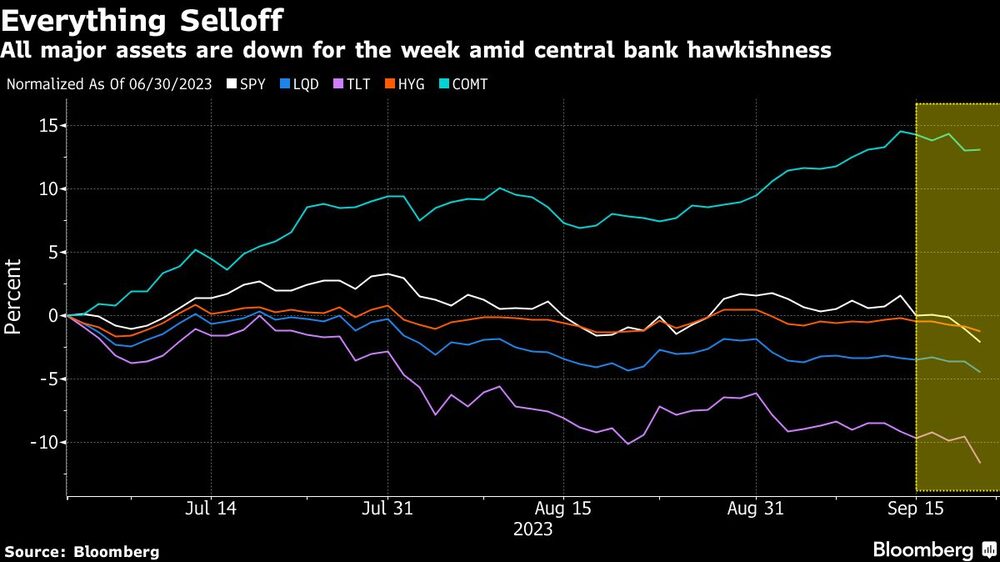 Everything Selloff | All major assets are down for the week amid central bank hawkishness