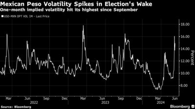 La volatilidad del peso mexicano aumenta tras las elecciones | La volatilidad implícita a un mes alcanzó su nivel más alto desde septiembre