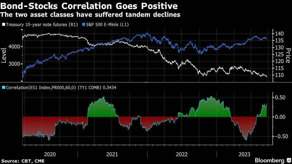 Bond-Stocks Correlation Goes Positive | The two asset classes have suffered tandem declines