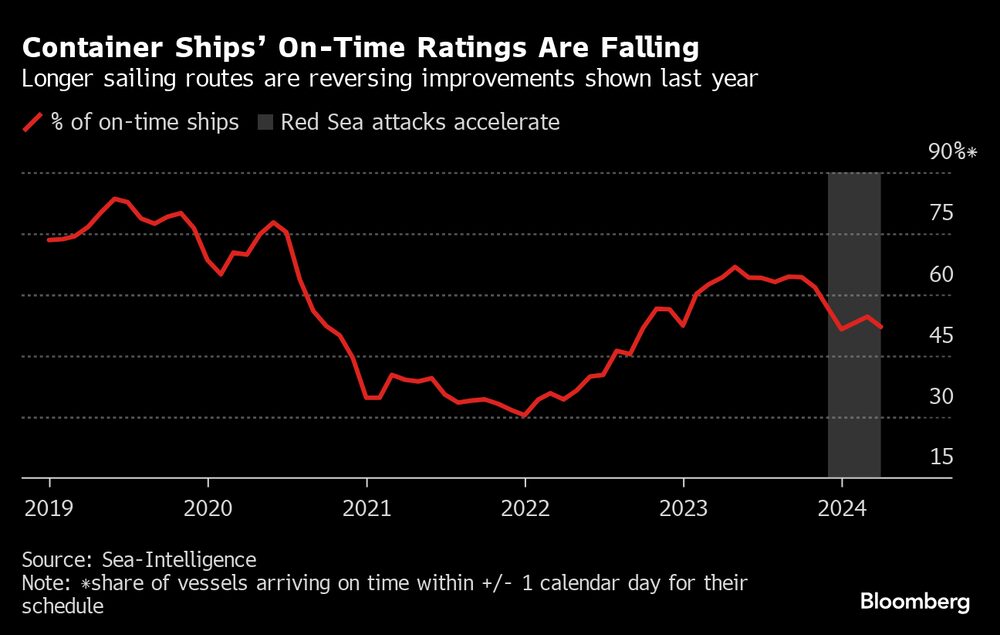 Pontualidade de navios que carregam contêineres voltou a cair e a se aproximar de níveis não vistos desde a pandemia (Fonte: Sea-Intelligence)