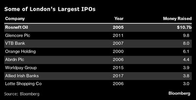 Os maiores IPOs na Bolsa de Londres neste século