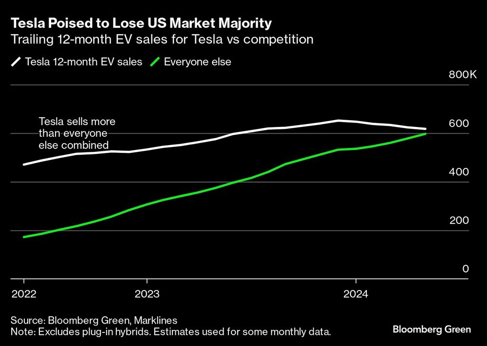 Tesla Poised to Lose US Market Majority | Trailing 12-month EV sales for Tesla vs competition