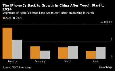 As remessas de iPhone, da Apple, aumentaram 52% em abril, após se estabilizarem em março

