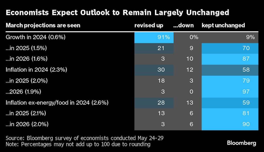 Fuente: Encuesta Bloomberg a economistas realizada del 24 al 29 de mayo