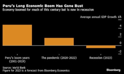 Peru's Long Economic Boom Has Gone Bust | Economy boomed for much of this century but is now in recession