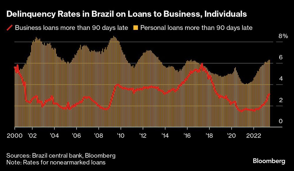 Taxas de inadimplência no Brasil em empréstimos para empresas e pessoas físicas