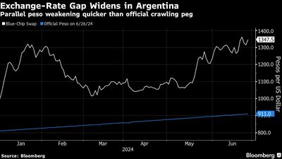 Cotação do peso argentino versus o dólar no mercado paralelo começa a se distanciar do mercado oficial