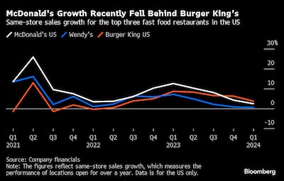Crecimiento de las ventas en establecimientos de los tres principales restaurantes de comida rápida de EE.UU.