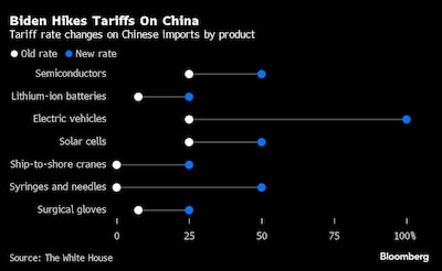 Biden Hikes Tariffs On China | Tariff rate changes on Chinese imports by product